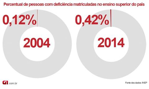 Descrição de Imagem: Dois gráficos redondos que mostram o Percentual de Pessoas com Deficiência Matriculadas no Ensino Superior do País. Do lado esquerdo o gráfico de 2004 aponta que 0,12% das pessoas com deficiência tinham ensino superior, ao lado direito o gráfico de 2014 aponta o crescimento deste número para 0,42%