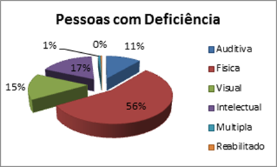 Gráfico em formato de pizza dividido pedaços de cores diferentes representando as porcentagens dos tipos de defiiciência dos trabalhadores do Citi. Ao lado direito do gráfico está uma legenda com os tipos de deficiência e as cores que elas são representadas no gráfico.