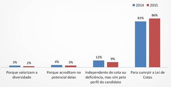 Descrição de Imagem: Gráfico que compara os dados 2014 e 2015 de uma pesquisa que investigou o motivo pelo qual as empresas contratam profissionais com deficiência. Dados do gráfico: empresas que afirmaram contratar "Porque valorizam a diversidade": 3% em 2014 e 2% em 2015; que contratam porque "Acreditam no potencial das PcD": 4% em 2014 e 3% em 2015; que contratam "Independentemente de cota ou de deficiência, mas sim pelo perfil do candidato": 12% em 2014 e 9% em 2015; que contratam "Para cumprir a Lei de Cotas": 81% em 2014 e 86% em 2015.