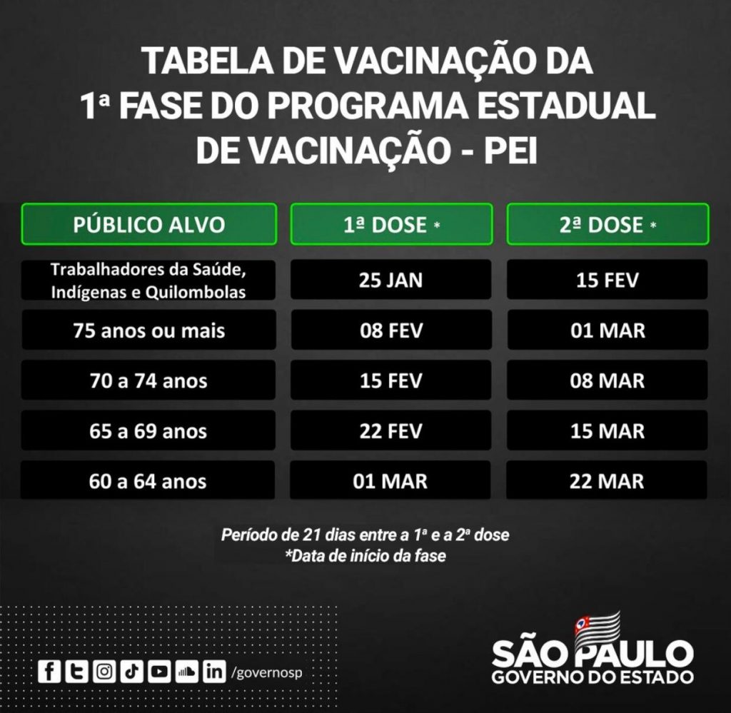 Em um fundo preto e letras em caixa alta brancas está o título: tabela de  vacinação da primeira fase do programa estadual de vacinação - PEI

Em seguida, está a tabela dividida em 3 colunas: público-alvo, 1ª dose, 2 ª dose. Na primeira linha, estão os trabalhadores da saúde, indígenas e quilombolas, que terão a primeira dose em 25 de janeiro e a segunda dose em 15 de fevereiro

Na 2ª linha está o grupo de 75 anos ou mais, que terá a primeira dose em 08 de fevereiro e a segunda dose em 01 de março;

Na terceira linha está o grupo de 70 a 74 anos, que receberá a primeira dose em 15 de fevereiro e a segunda dose em 08 de março;

Na quarta linha está o grupo de 65 a 69 anos, que receberá a primeira dose em 22 de fevereiro e a segunda dose em 15 de março

Na última linha está o grupo de 60 a 64 anos, que receberá a primeira dose no dia 01 de março e a segunda em 22 de março

Abaixo da tabela, centralizado, está escrito: Período de 21 dias entre a primeira e a segunda dose
* Data de início da fase

No canto esquerdo aparecem os símbolos das redes sociais indicando o perfil governosp; no canto direito da imagem está o logo do governo do Estado de SP.
