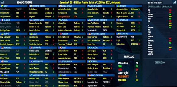 painel de votação com os votos de cada deputado . No canto inferior direito, o placar mostra a legenda em branco com os resultados: 73 presentes, SIM 31, não 34, abstenção 0, presidente 1, Quorum 66