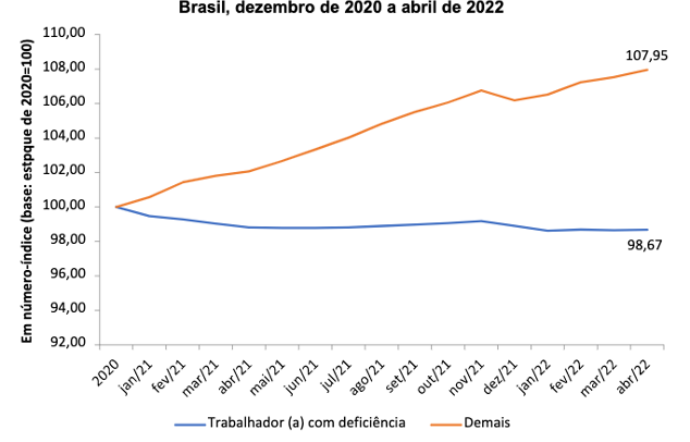 Gráfico de linhas compara Evolução do estoque de vínculos, em número índice (base: vínculos ativos em 31/12/2020=100), de trabalhadores (as) com deficiência e os demais*. Brasil, dezembro de 2020 a abril de 2022
