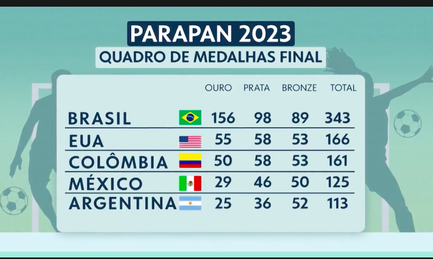Tabela dos resultados do Parapan 2023, com o Brasil à frente de todos os países em todas as categorias. Em segundo lugar aparece EUA, em terceiro Colômbia, seguida de México e Argentina.