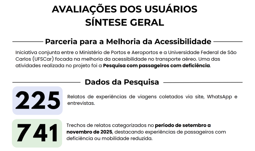 Dados da Pesquisa
225 Relatos de experiências de viagens coletados via site, WhatsApp e
entrevista

741 Trechos de relatos categorizados no período de setembro a
novembro de 2025, destacando experiências de passageiros com
deficiência ou mobilidade reduzida.