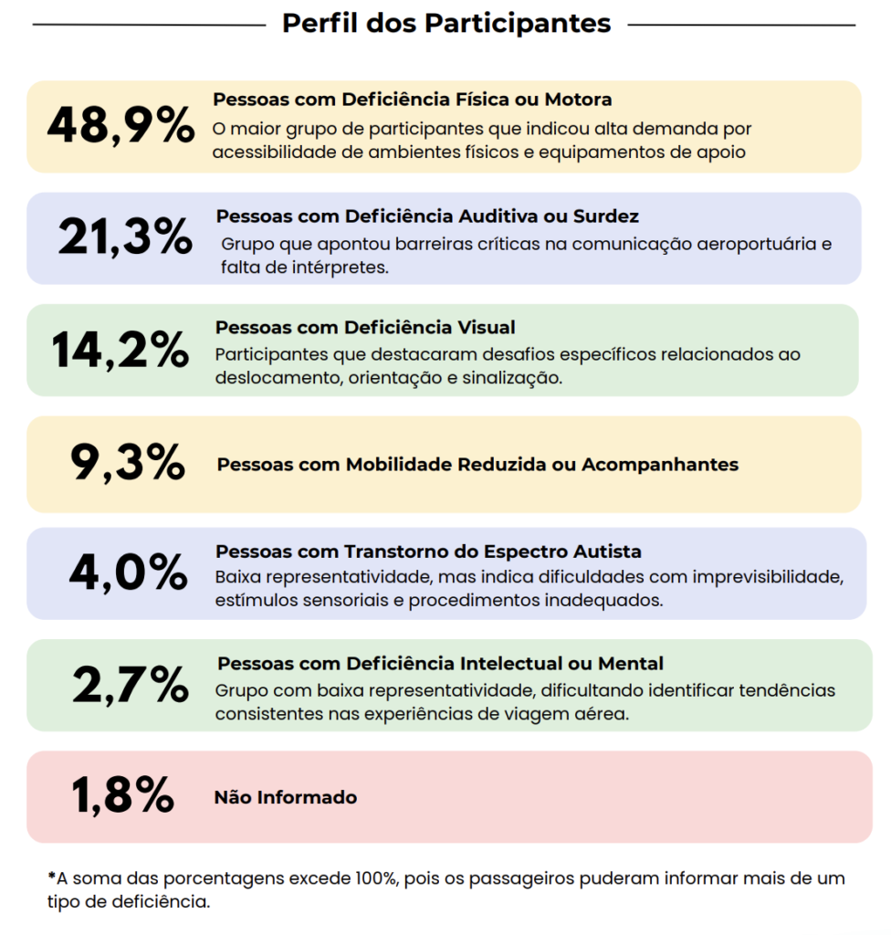 Perfil dos participantes: 

48,9% Pessoas com Deficiência Física ou Motora
O maior grupo de participantes que indicou alta demanda por acessibilidade de ambientes físicos e equipamentos de apoio

21,3% Pessoas com Deficiência Auditiva ou Surdez
Grupo que apontou barreiras críticas na comunicação aeroportuária e
falta de intérpretes. 

14,2% Pessoas com Deficiência Visual
Participantes que destacaram desafios específicos relacionados ao
deslocamento, orientação e sinalização.

9,3% Pessoas com Mobilidade Reduzida ou Acompanhantes

4,0% Pessoas com Transtorno do Espectro Autista 
Baixa representatividade, mas indica dificuldades com imprevisibilidade, estímulos sensoriais e procedimentos inadequados.

2,7% Pessoas com Deficiência Intelectual ou Mental 
Grupo com baixa representatividade, dificultando identificar tendências consistentes nas experiências de viagem aérea.

1,8% Não Informado

*A soma das porcentagens excede 100%, pois os passageiros puderam informar mais de um tipo de deficiência.
