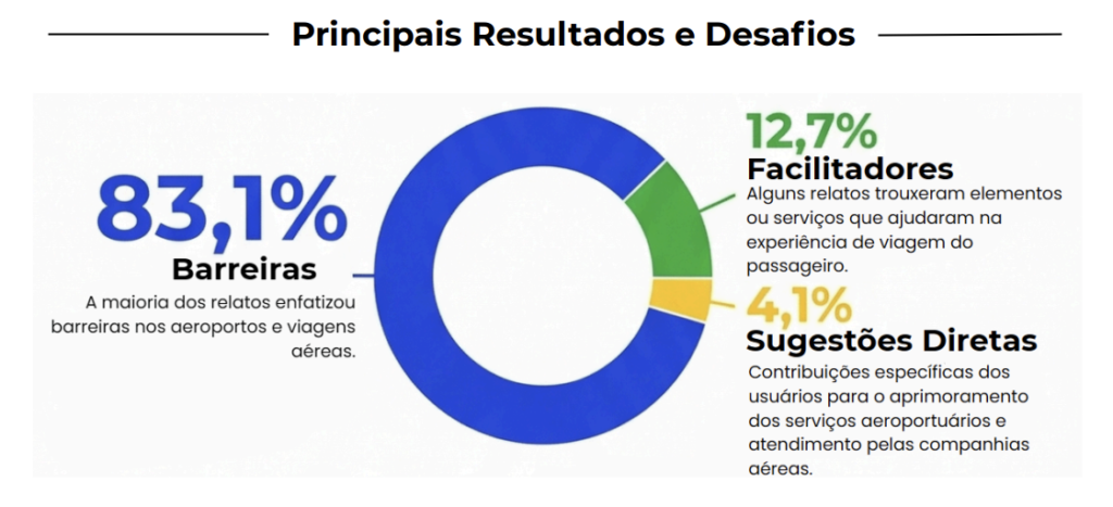gráfico com os resultados: 83,1% apontam barreiras (nos aeroportos e nas viagens aéreas); 12,7% facilitadores (elementos, funcionários e serviços que contribuíram para a experiência positiva da viagem); 4,1% sugestões diretas (contribuições específicas para o aprimoramento da acessibilidade)