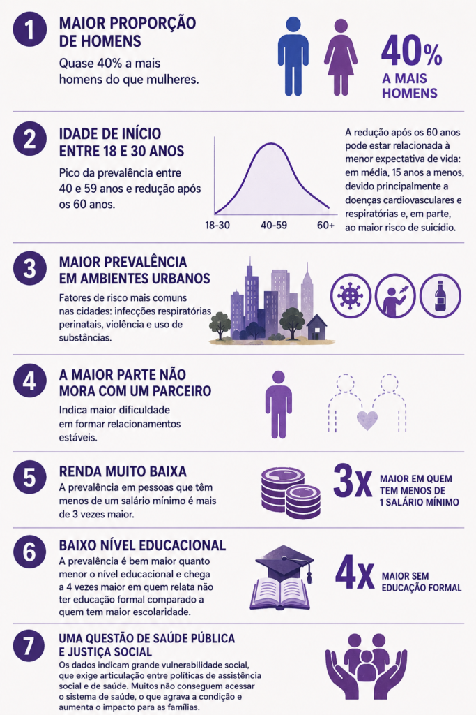 arte com figuras e texto:
1. Maior proporção de homens do que mulheres - quase 40% a mais homens

    2. Idade de início entre 18 e 30 anos - pico da prevalência na faixa de 40 a 59 anos. Redução após os 60 anos. Essa redução pode ser explicada por uma menor expectativa de vida. Em estudos internacionais, a expectativa de vida é menor em 15 anos. Uma parte por maior risco de suicídio, mas o maior risco é por condições cardiovasculares e doenças respiratórias. 

    3. Há uma maior prevalência em ambientes urbanos. O que também foi descrito em estudos fora do país. Existe uma compreensão que no ambiente urbano há maior risco de infecções respiratórias perinatais, violência, uso de substâncias, que são fatores de risco indicados na literatura científica.

    4. A maior parte não mora com um parceiro, indicando maior dificuldade em formar relacionamentos estáveis.

    5. A renda é muito baixa, a prevalência em pessoas que tem menos de um salário mínimo é mais de 3x menor. Esses dados tem de ser analisados por diferentes possibilidades. A mais imediata é que a própria condição leva a dificuldades na vida ocupacional. Um outro, é que pessoas mais expostas a adversidade tem maior risco de desenvolver a doença. Possivelmente os dois caminhos acontecem, mas independente de causa ou consequência é uma população vulnerável.

    6. O nível educacional chama atenção. A prevalência da doença é bem maior quanto menor o nível educacional. Também chega a 4 vezes maior em quem relata não ter educação formal comparado a quem tem maior escolaridade. Isso pode ser causada pela própria doença, se o início foi antes dos 18 anos; mas também pode traduzir essa situação de maior vulnerabilidade.

    7. Preocupação - dados indicam uma grande situação de vulnerabilidade social, que exige a articulação de políticas de assistência social e da saúde. Muitos nem conseguem acessar o sistema de saúde o que agrava a sua condição e aumenta o impacto para as famílias.