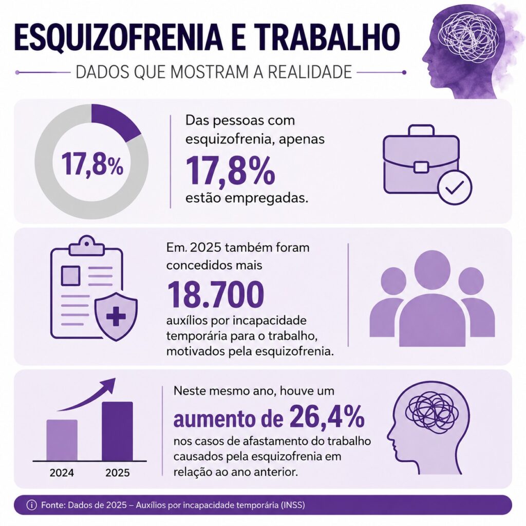 gráfico com imagens que representam as seguintes informações: Por favor, gere uma imagem gráfica utilizando os seguintes dados: Das pessoas com esquizofrenia, apenas 17,8% estão empregadas. Em 2025 também foram concedidos mais 18.700 auxílios por incapacidade temporária para o trabalho, motivados pela esquizofrenia. Neste mesmo ano, houve um aumento de 26,4% nos casos de afastamento do trabalho causados pela esquizofrenia em relação ao ano anterior.