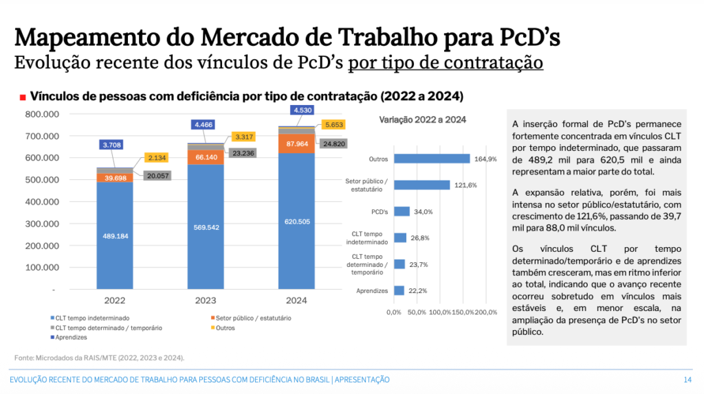 Gráfico com a evolução de contratação das pessoas com deficiência nos anos de 2022, 2023 e 2024, considerando as categorias: Aprendizes (22,2%), CLT tempo determinado (23,7%), CLT tempo indeterminado (26,8%), Setor Público Estatutário (121,6%) e Outros (164%)