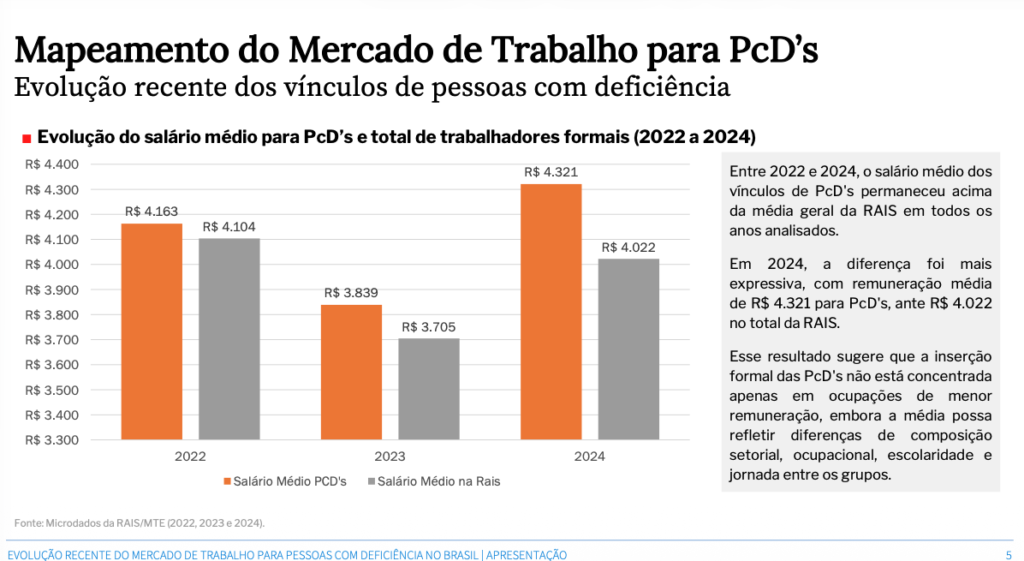 No gráfico aparece o comparativo da média de salários de pessoas com e sem deficiência. Em 2024, o salário médio das pessoas com deficiência foi de R$ 4.321,00 e o salário médio de pessoas sem deficiência foi de R$ 4.022,00 no total da RAIS.
