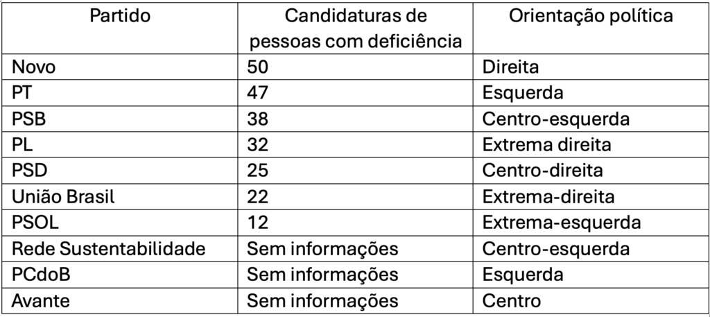 Quadro contendo o número de candidatos por partido, assim como a orientação política de cada um. A sequencia é sempre 1 Partido, 2 Candidaturas de pessoas com deficiência e 3 Orientação política.
Novo	50	Direita
PT	47	Esquerda
PSB	38	Centro-esquerda
PL	32	Extrema direita
PSD	25	Centro-direita
União Brasil	22	Extrema-direita
PSOL	12	Extrema-esquerda
Rede Sustentabilidade	Sem informações	Centro-esquerda
PCdoB	Sem informações	Esquerda
Avante	Sem informações	Centro
