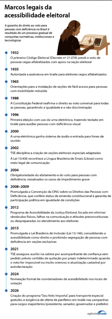 1932
O primeiro Código Eleitoral (Decreto n° 21.076) prevê o voto de pessoas cegas alfabetizadas com apoio na seção eleitoral
• 1935
Autorizada a assinatura em braile para eleitores cegos alfabetizados
• 1965
Orientações para a instalação de seções de fácil acesso para pessoas com mobilidade reduzida
1988
A Constituição Federal reafirma o direito ao voto universal para todas as pessoas, garantindo a igualdade e a não discriminação
• 1996
Primeira eleição com uso da urna eletrônica, trazendo teclado em braile para auxiliar pessoas com deficiência visual
• 2000
ouvido
A urna eletrônica ganha sistema de áudio e entrada para fones de
• 2002
TSE disciplina a criação de seções eleitorais especiais adaptadas
A Lei 10.436 reconhece a Língua Brasileira de Sinais (Libras) como meio legal de comunicação
• 2004
Obrigatoriedade do alistamento e do voto para pessoas com deficiência, ressalvados os casos de impedimento grave
• 2008-2009
Promulgada a Convenção da ONU sobre os Direitos das Pessoas com Deficiência, que confere status de emenda constitucional à garantia de participação política em igualdade de condições
• 2012
Programa de Acessibilidade da Justiça Eleitoral, focado em eliminar obstáculos físicos, falhas na comunicação e atitudes preconceituosas ou despreparadas no atendimento aos eleitores
• 2015
Promulgada a Lei Brasileira de Inclusão (Lei 13.146), consolidando a acessibilidade como direito e proibindo segregação de pessoas com deficiência em seções exclusivas
• 2021
TSE assegura: auxílio na cabine por acompanhante de confiança sem pedido prévio; certidão de quitação por prazo indeterminado quando o voto for impossível ou muito oneroso; e atualização cadastral por autodeclaração
• 2024
votação
Nomeação formal de coordenadores de acessibilidade nos locais de
• 2026
Criação do programa "Seu Voto Importa", para transporte especial gratuito, e exigência de oferta de panfletos em braile nas campanhas para cargos majoritários (presidente, senador, governador e prefeito)