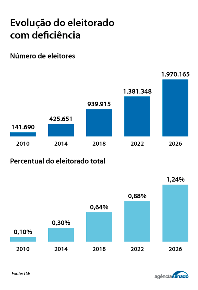 Gráficos de barras mostrando a evolução do eleitorado com deficiência, contendo Número de eleitores: 2010: 141.690 2014: 425.651 2018: 939.915 2022: 1.381.348 2026: 1.970.165 Percentual do eleitorado total 2010: 0,10% 2014: 0,30% 2018: 0,64% 2022: 0,88 2026: 1,24%