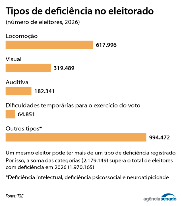 Gráficos de barras mostrando os tipos de deficiência no eleitorado, considerando o número de eleitores em 2026
Locomoção: 617.996
Visual: 319.489
Auditiva: 182.341
Dificuldades temporárias para o exercício do voto: 64.851
Deficiência intelectual, psicossocial e neuroatipicidade: 994.472
Obs: a soma dos números supera o total de pessoas com deficiência que votaram porque algumas pessoas apresentam mais de um tipo de deficiência.